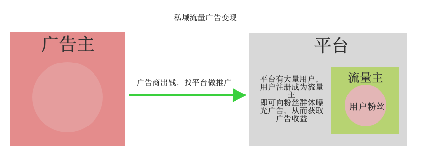 公域流量广告变现过程